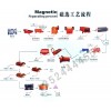 上海硫鐵礦選礦設備/鎢礦選礦設備/錳礦選礦設備zm
