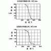 美國羅門哈斯干壓CIP成型用粘結(jié)劑B-1050