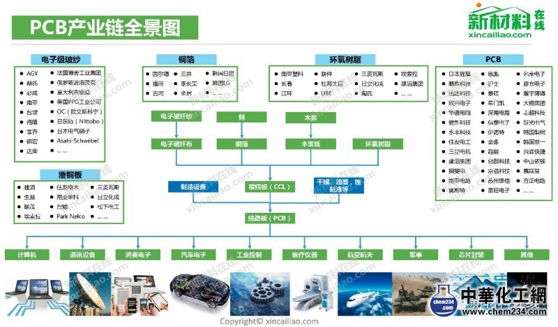 PCB產業(yè)鏈全景圖