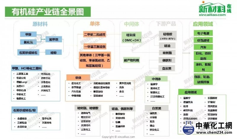 有機硅產業鏈全景圖