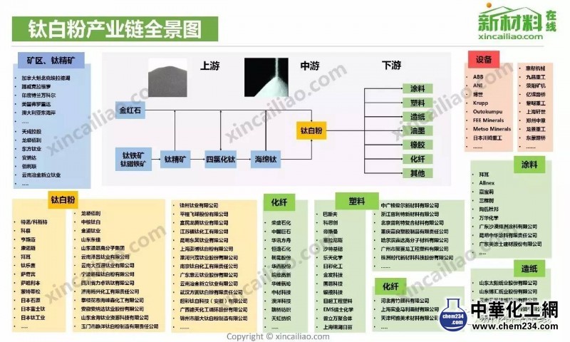 鈦白粉產業鏈全景圖